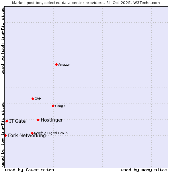 Market position of Hostinger vs. IT.Gate vs. Fork Networking