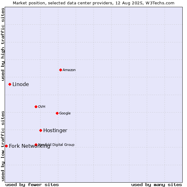 Market position of Hostinger vs. Linode vs. Fork Networking