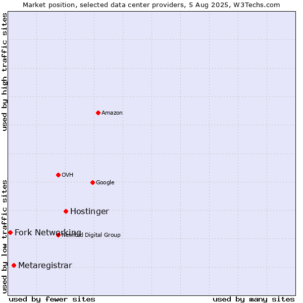 Market position of Hostinger vs. Metaregistrar vs. Fork Networking