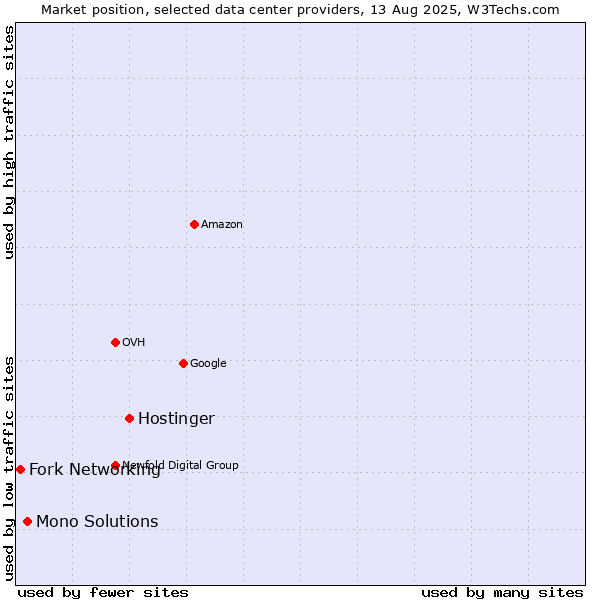 Market position of Hostinger vs. Mono Solutions vs. Fork Networking