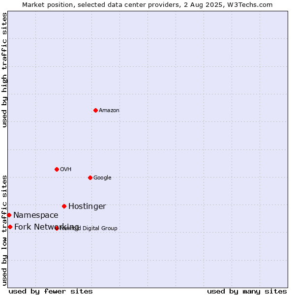 Market position of Hostinger vs. Fork Networking vs. Namespace