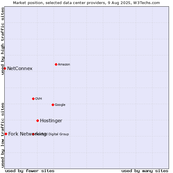 Market position of Hostinger vs. Fork Networking vs. NetConnex
