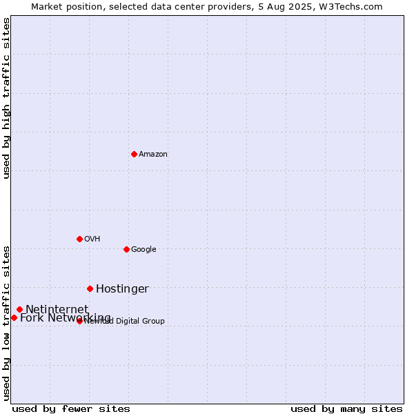 Market position of Hostinger vs. Netinternet vs. Fork Networking
