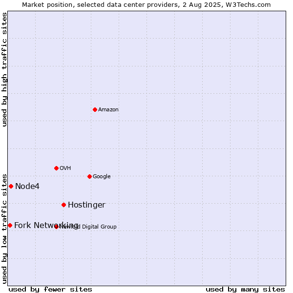 Market position of Hostinger vs. Node4 vs. Fork Networking