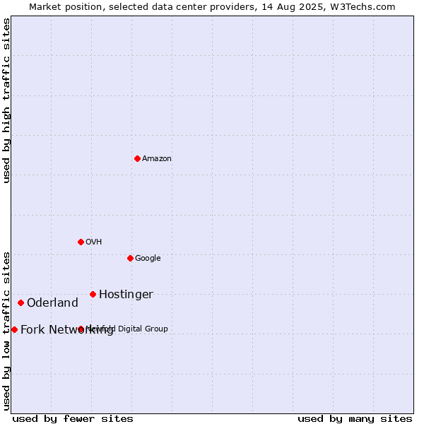 Market position of Hostinger vs. Oderland vs. Fork Networking