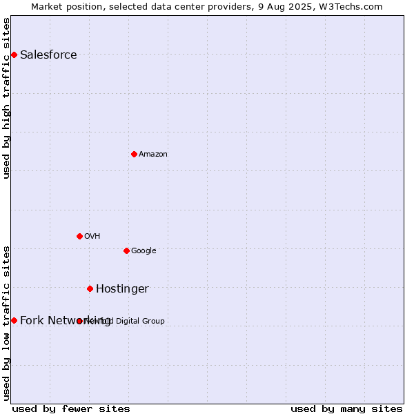Market position of Hostinger vs. Fork Networking vs. Salesforce