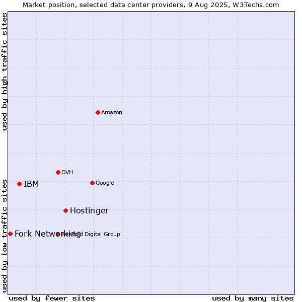 Market position of Hostinger vs. IBM vs. Fork Networking