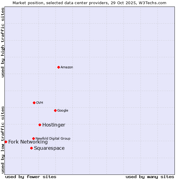 Market position of Hostinger vs. Squarespace vs. Fork Networking
