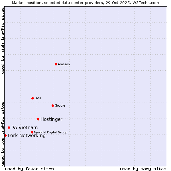 Market position of Hostinger vs. PA Vietnam vs. Fork Networking