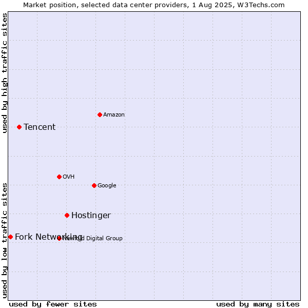 Market position of Hostinger vs. Tencent vs. Fork Networking