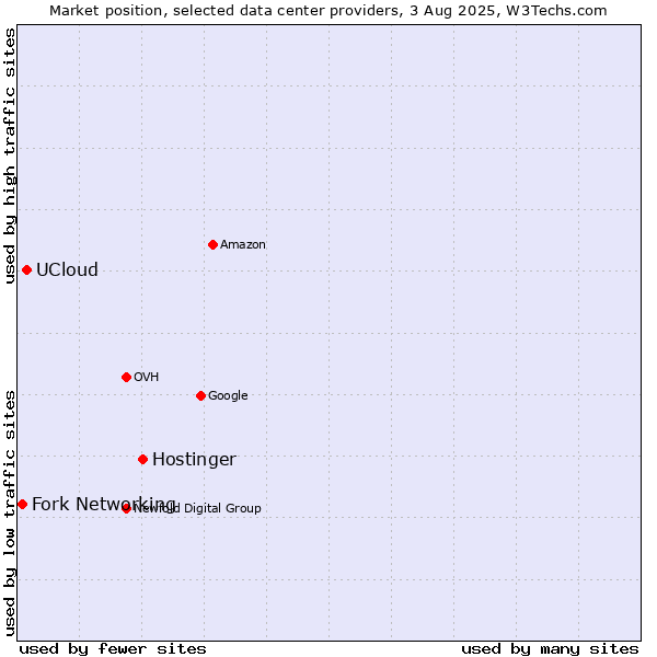 Market position of Hostinger vs. UCloud vs. Fork Networking
