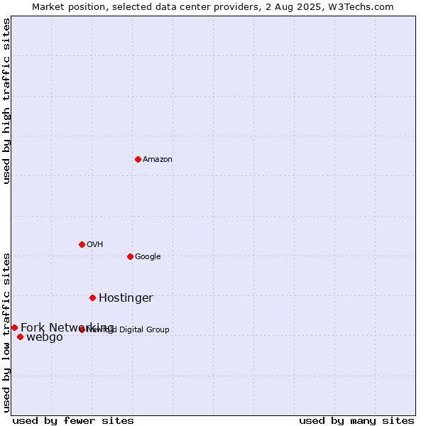 Market position of Hostinger vs. webgo vs. Fork Networking