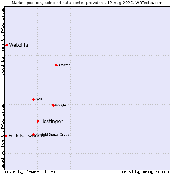 Market position of Hostinger vs. Webzilla vs. Fork Networking