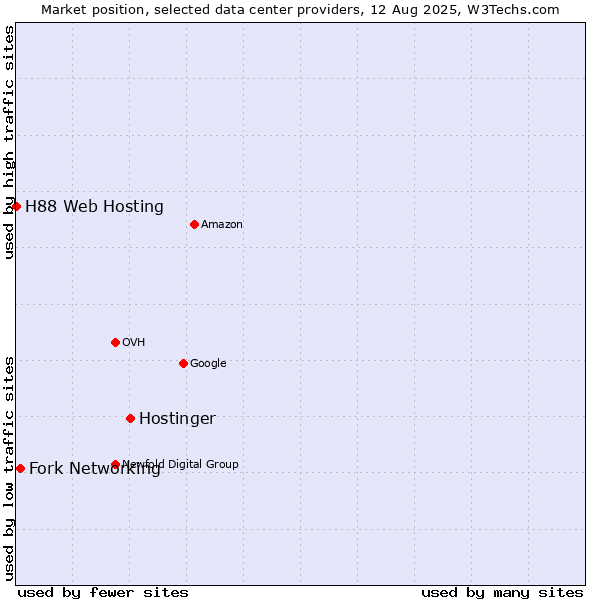 Market position of Hostinger vs. Fork Networking vs. H88 Web Hosting