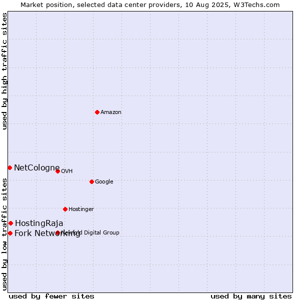 Market position of HostingRaja vs. Fork Networking vs. NetCologne