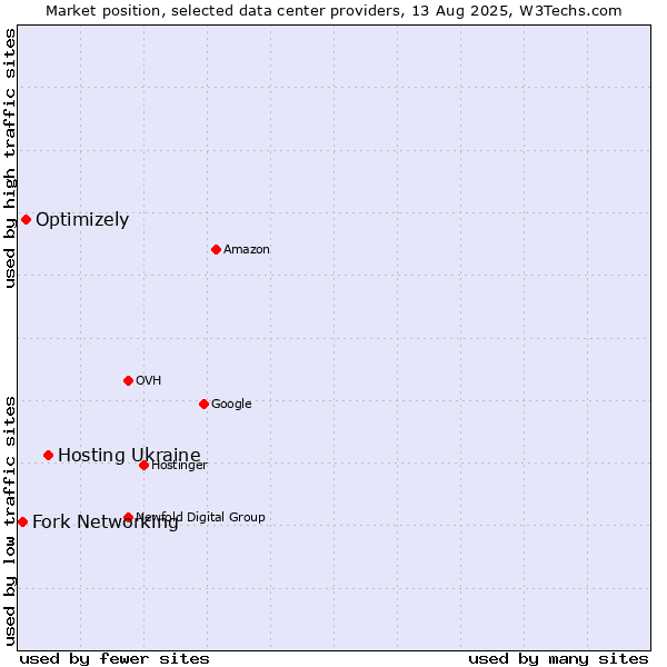 Market position of Hosting Ukraine vs. Optimizely vs. Fork Networking
