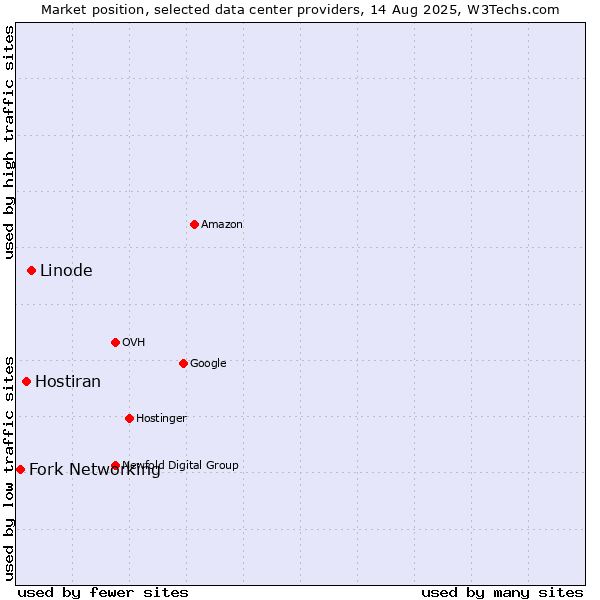 Market position of Linode vs. Hostiran vs. Fork Networking