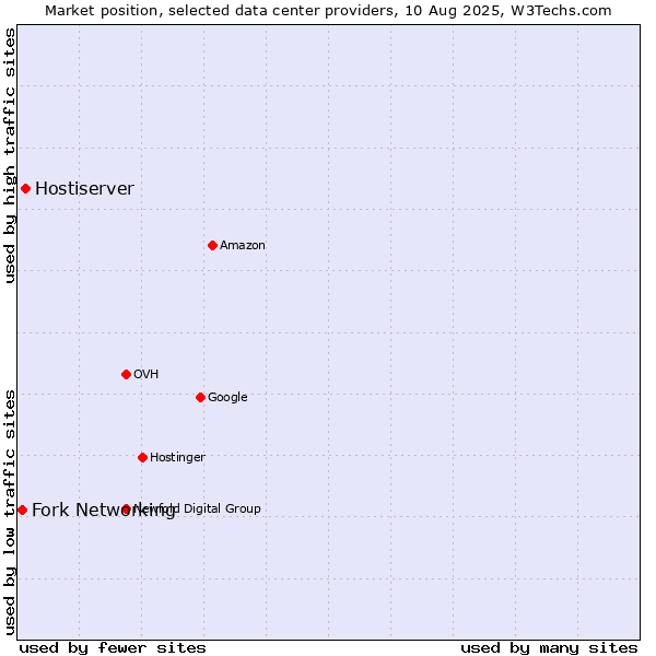 Market position of Hostiserver vs. Fork Networking