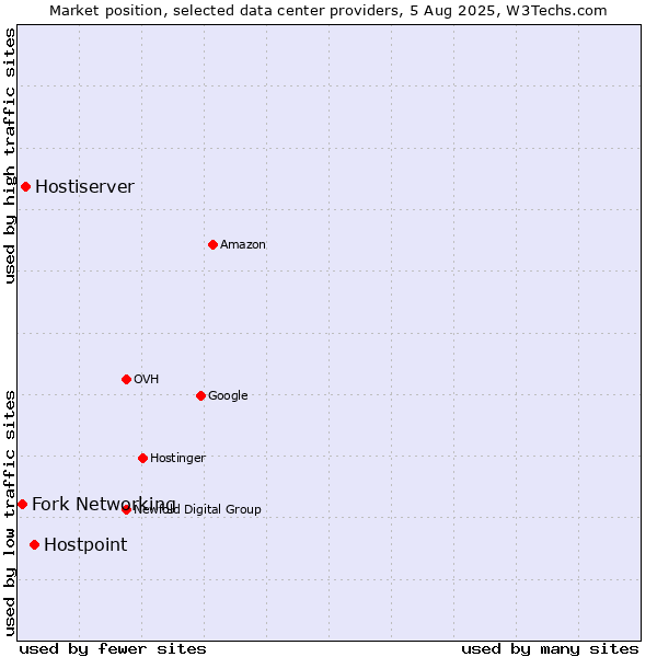 Market position of Hostpoint vs. Hostiserver vs. Fork Networking