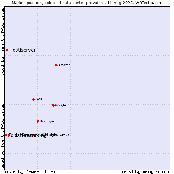 Market position of HostPresto vs. Hostiserver vs. Fork Networking