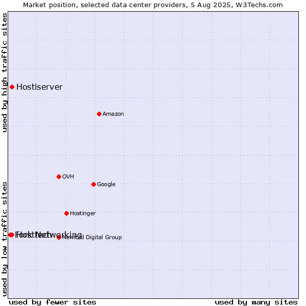 Market position of Hostiserver vs. Hosttech vs. Fork Networking
