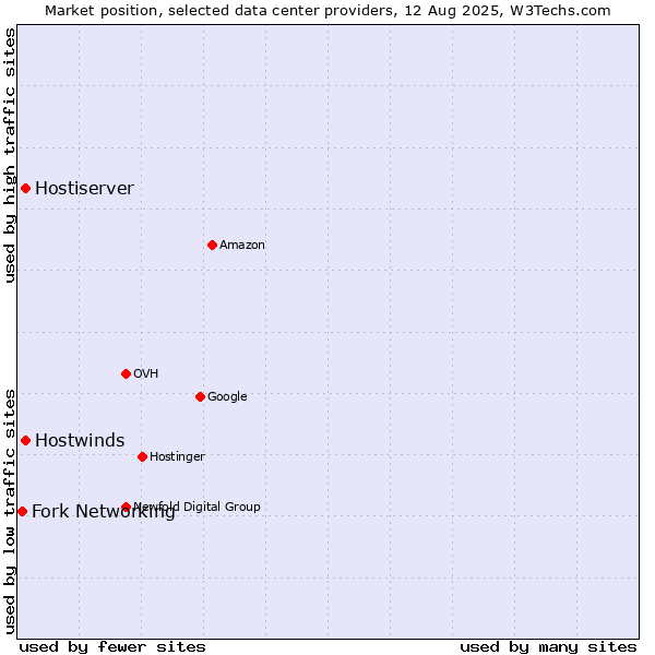 Market position of Hostwinds vs. Hostiserver vs. Fork Networking