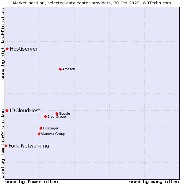 Market position of Hostiserver vs. IDCloudHost vs. Fork Networking