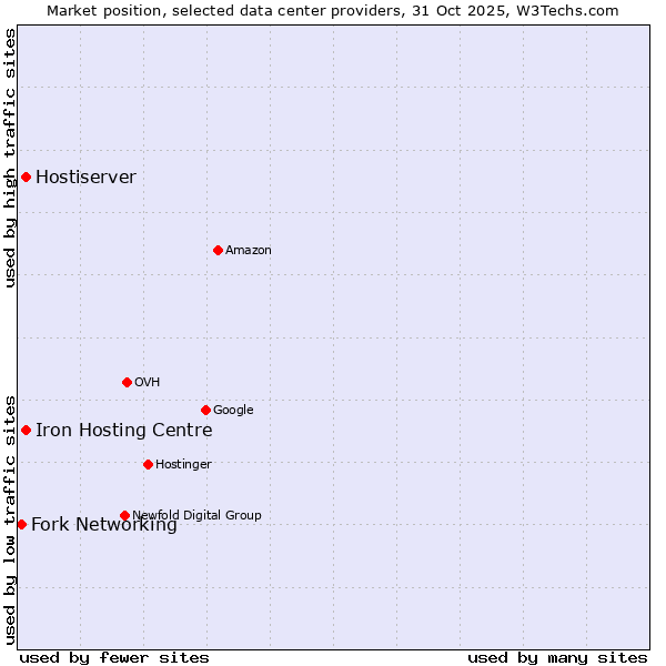 Market position of Iron Hosting Centre vs. Hostiserver vs. Fork Networking