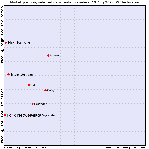 Market position of InterServer vs. Hostiserver vs. Fork Networking