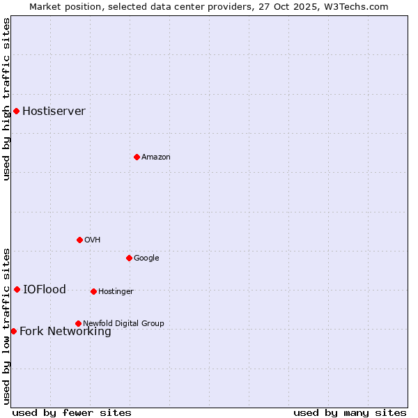Market position of IOFlood vs. Hostiserver vs. Fork Networking