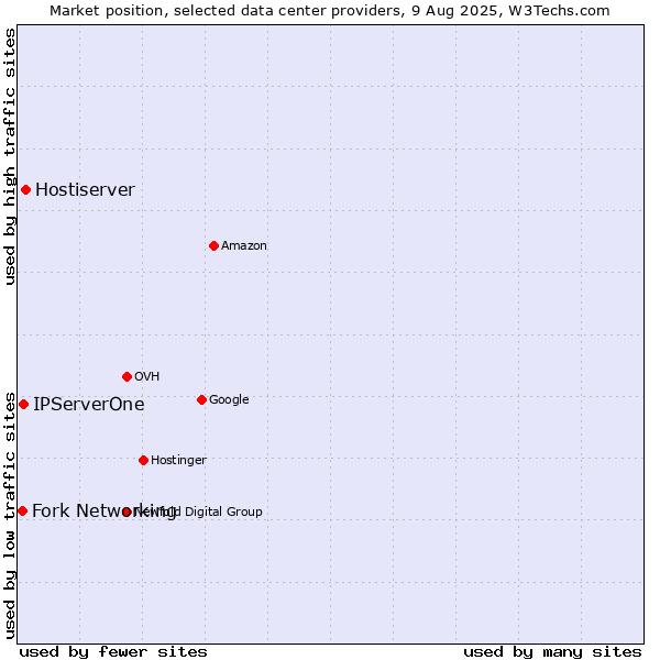 Market position of Hostiserver vs. IPServerOne vs. Fork Networking