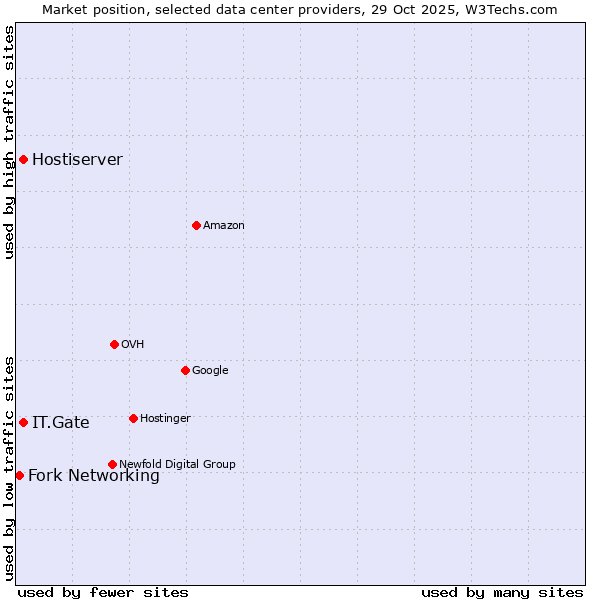 Market position of IT.Gate vs. Hostiserver vs. Fork Networking