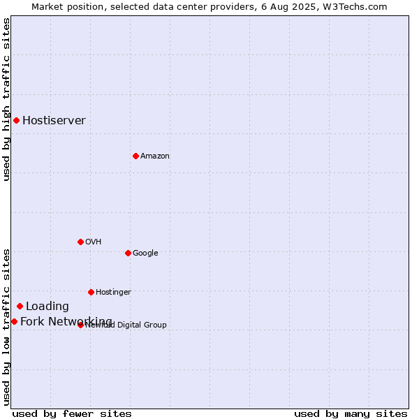 Market position of Loading vs. Hostiserver vs. Fork Networking