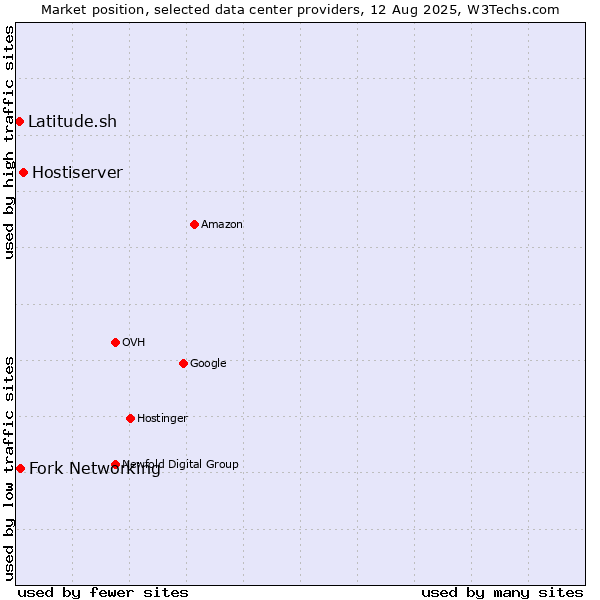 Market position of Hostiserver vs. Fork Networking vs. Latitude.sh