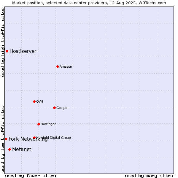 Market position of Metanet vs. Hostiserver vs. Fork Networking