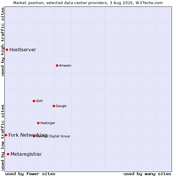 Market position of Metaregistrar vs. Hostiserver vs. Fork Networking
