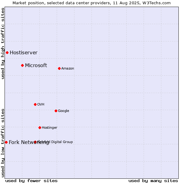 Market position of Microsoft vs. Hostiserver vs. Fork Networking