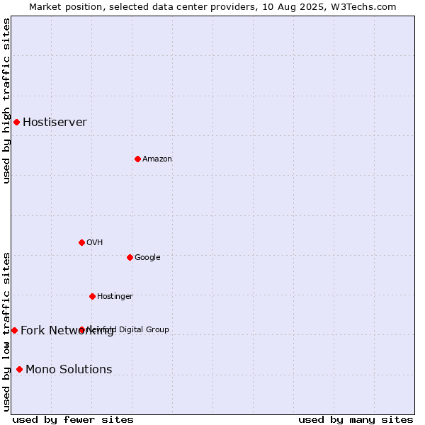Market position of Mono Solutions vs. Hostiserver vs. Fork Networking