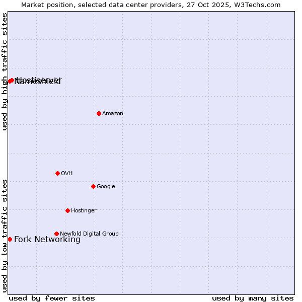 Market position of Hostiserver vs. Nameshield vs. Fork Networking