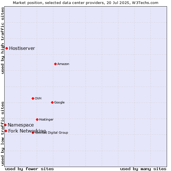 Market position of Hostiserver vs. Fork Networking vs. Namespace