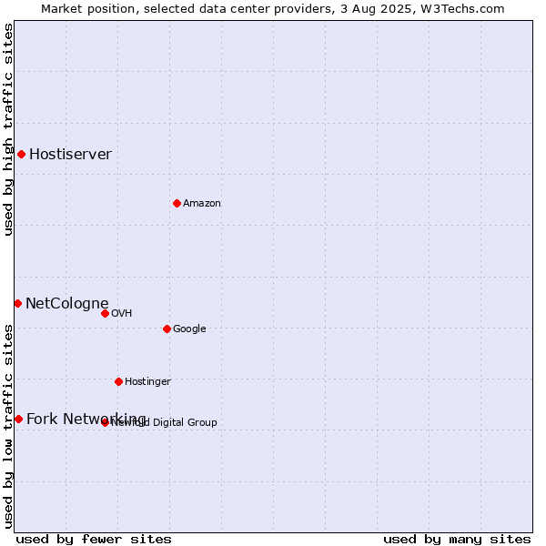 Market position of Hostiserver vs. Fork Networking vs. NetCologne