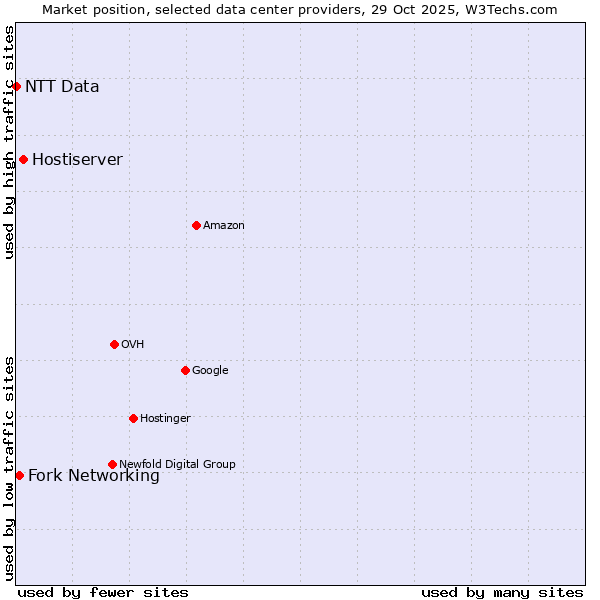 Market position of Hostiserver vs. Fork Networking vs. NTT Data