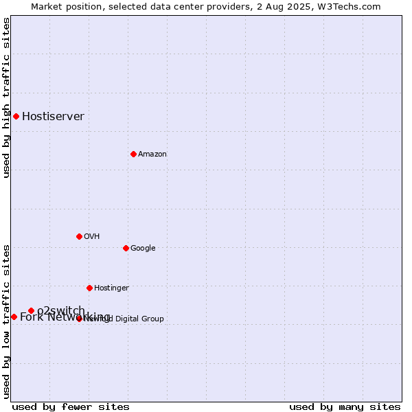 Market position of o2switch vs. Hostiserver vs. Fork Networking