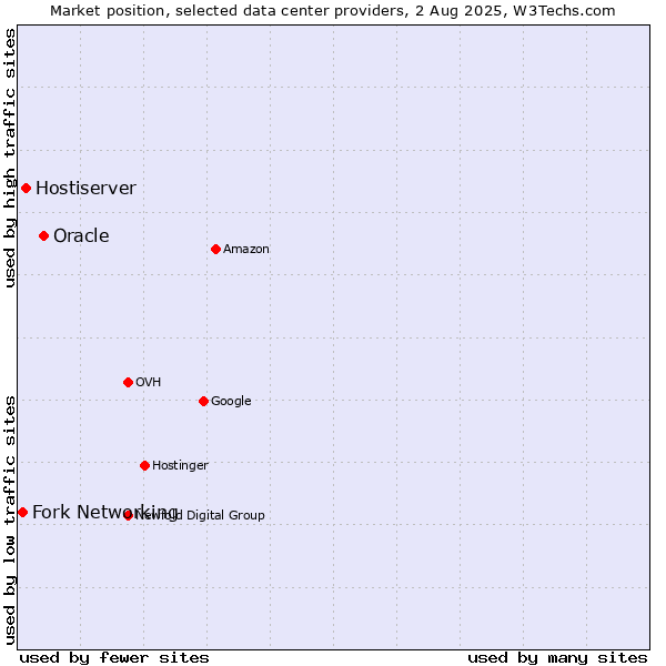 Market position of Oracle vs. Hostiserver vs. Fork Networking