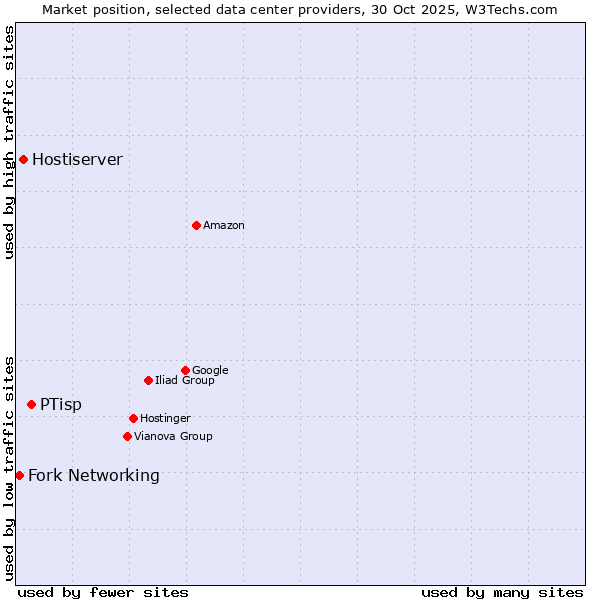 Market position of PTisp vs. Hostiserver vs. Fork Networking