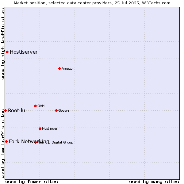 Market position of Hostiserver vs. Fork Networking vs. Root.lu