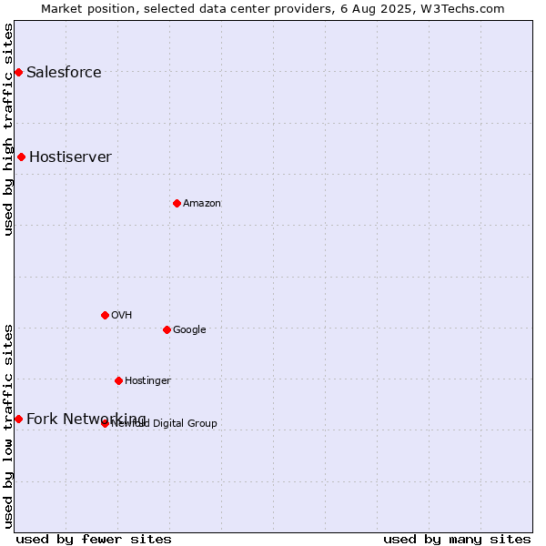 Market position of Hostiserver vs. Fork Networking vs. Salesforce
