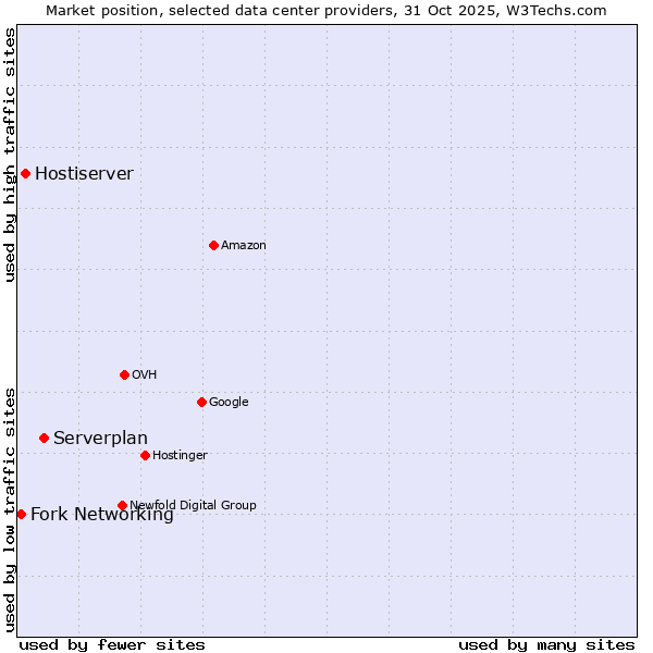 Market position of Serverplan vs. Hostiserver vs. Fork Networking
