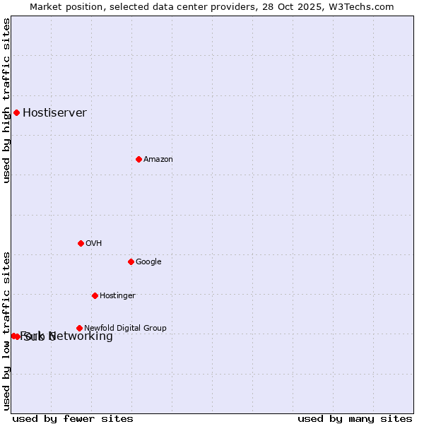 Market position of Sub 6 vs. Hostiserver vs. Fork Networking