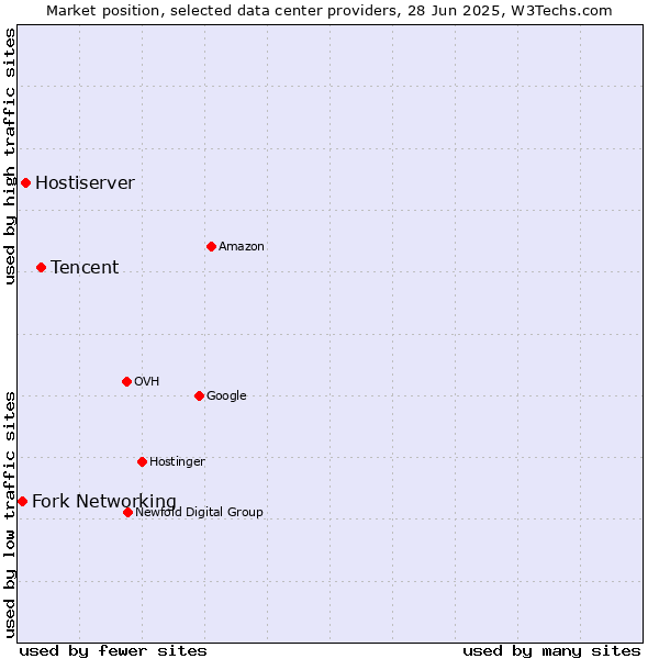 Market position of Tencent vs. Hostiserver vs. Fork Networking